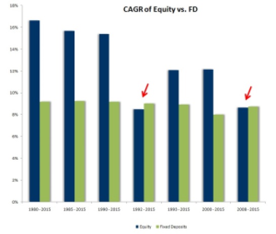 CAGR Equity vs FD
